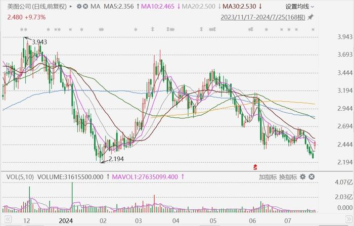 港股异动丨美图大涨超10%，料中期经调整净利同比增长不低于80%