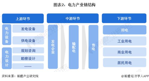 预见2024：《2024年中国电力行业全景图谱》(附市场现状、竞争格局和发展趋势等)