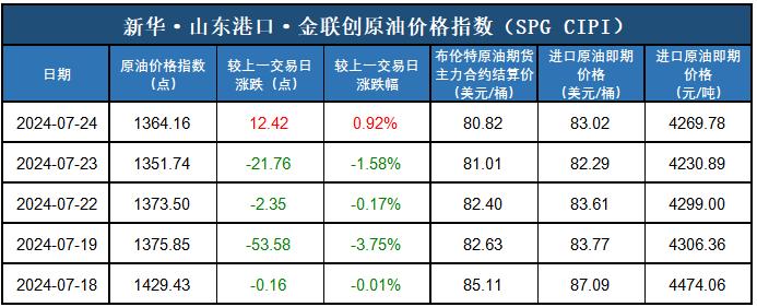 新华指数|7月24日山东港口原油现货价格指数上涨