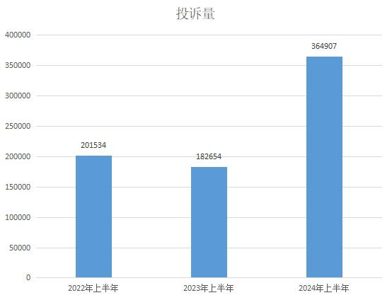 广东今年上半年受理消费投诉逾36万件 智能家电、婚介服务问题多