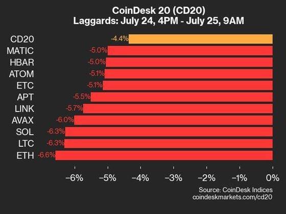 CoinDesk 20指数表现更新：20种资产全面下跌，指数下跌4.4%