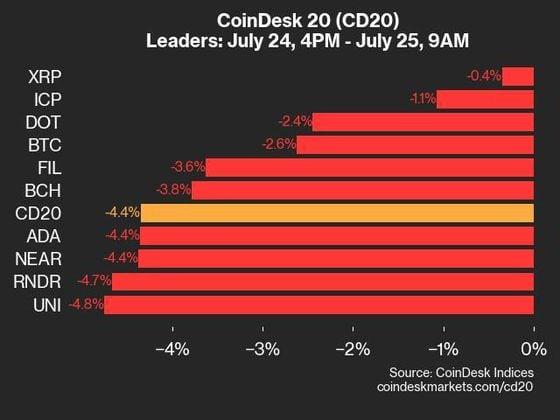 CoinDesk 20指数表现更新：20种资产全面下跌，指数下跌4.4%