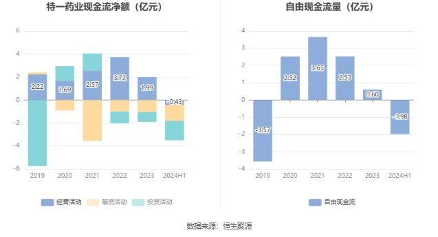 特一药业：2024年上半年净利润268.94万元 同比下降98.23%