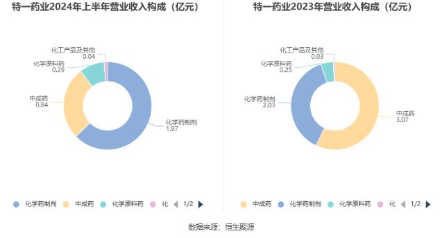 特一药业：2024年上半年净利润268.94万元 同比下降98.23%