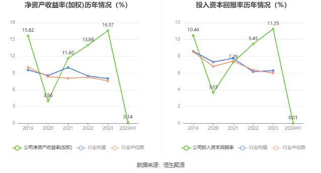 特一药业：2024年上半年净利润268.94万元 同比下降98.23%