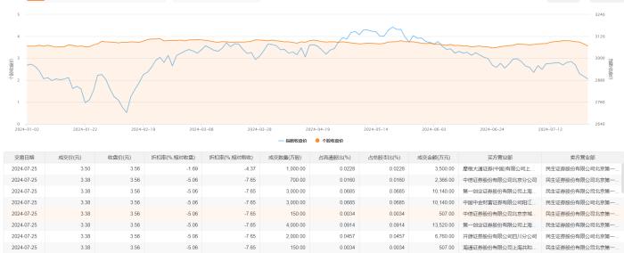 民生银行今日大宗交易折价成交1.4亿股，成交额4.74亿元