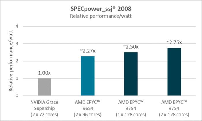 AMD向Arm芯片开炮，英伟达回击