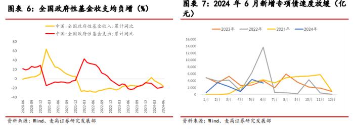 财政支出力度放缓，土地出让拖累延续——2024年6月财政数据点评