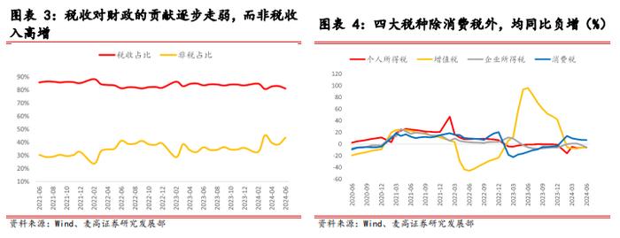 财政支出力度放缓，土地出让拖累延续——2024年6月财政数据点评