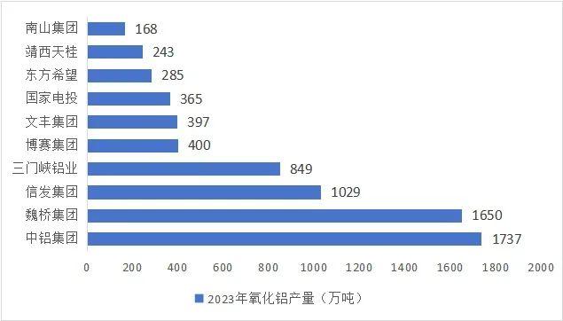 2024中国十大氧化铝企业榜单！