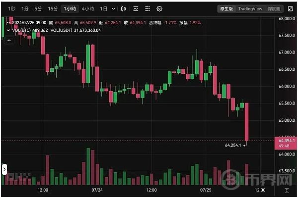 比特币跌破64500、以太坊重挫7％险失守3200美元 超6.2万人爆仓