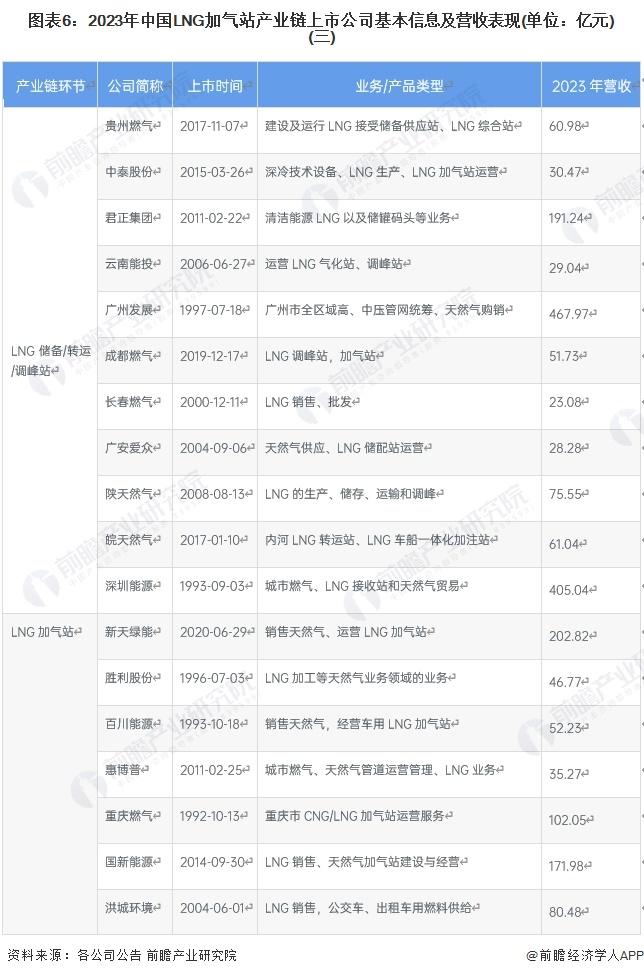 【全网最全】2024年LNG加气站行业上市公司全方位对比(附业务布局汇总、业绩对比、业务规划等)