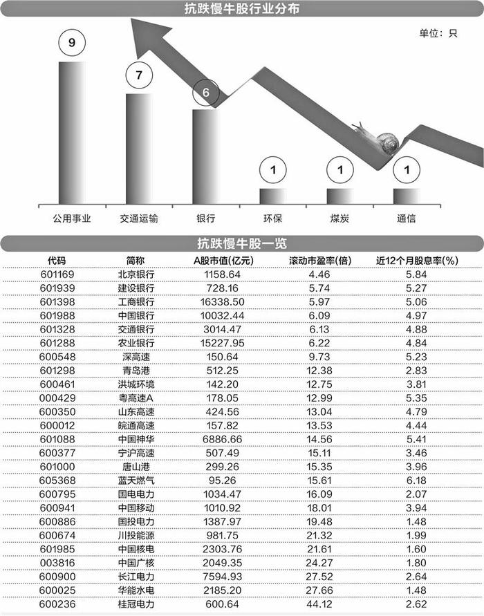 为什么能逆势上扬 25只抗跌慢牛股六大特征明显