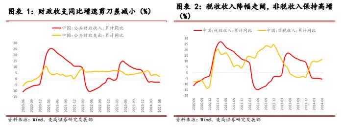 财政支出力度放缓，土地出让拖累延续——2024年6月财政数据点评