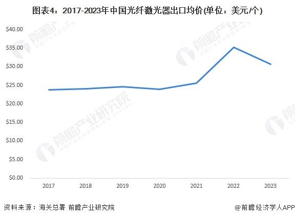 2024年中国光纤激光器行业出口市场发展分析 光纤激光器出口规模下降，出口均价略有提高【组图】