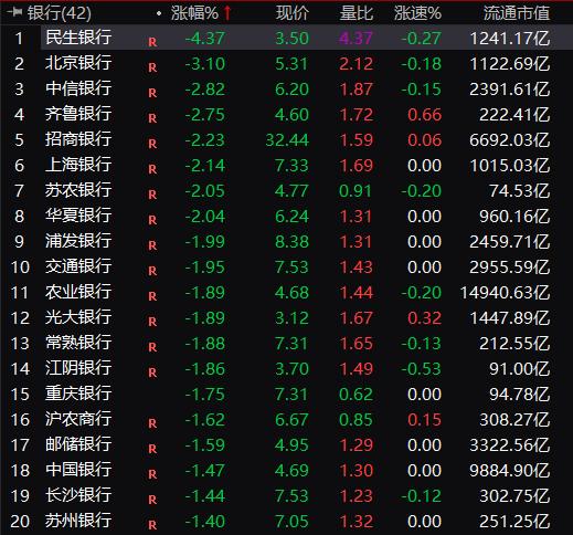 万亿赛道突发大利好！光伏板块掀起涨停潮 石油、银行等红利概念持续回调