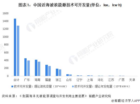 2024年中国波浪能行业发展前景及趋势分析 波浪能商业化规模将逐渐扩大【组图】