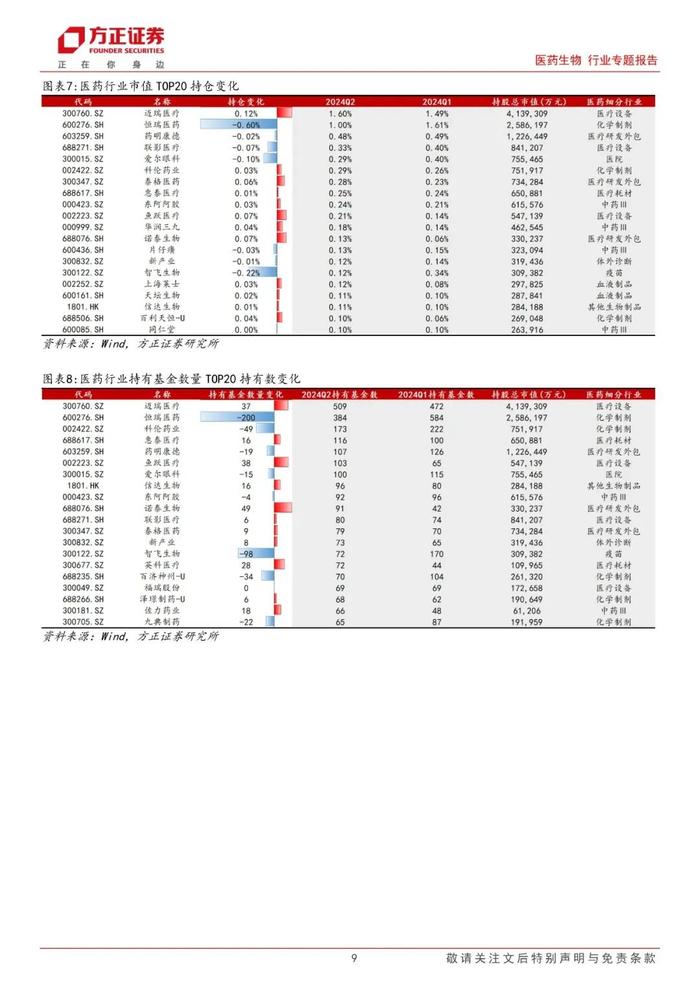 【方正医药】基金中报分析：2024Q2重仓配置向器械倾斜，宽基医药持仓降至历史新低