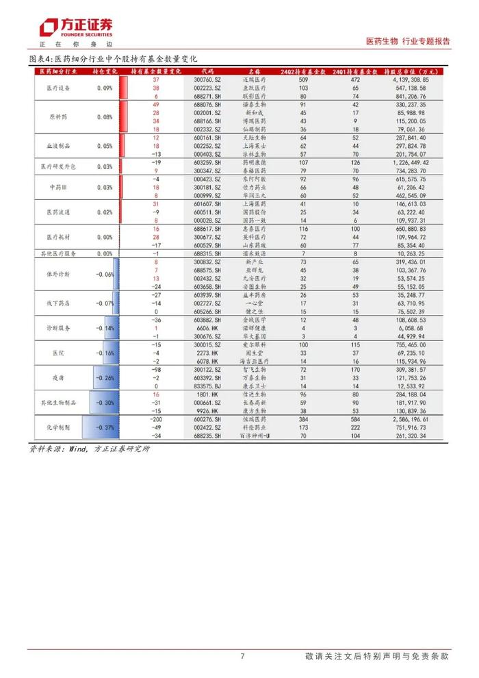 【方正医药】基金中报分析：2024Q2重仓配置向器械倾斜，宽基医药持仓降至历史新低