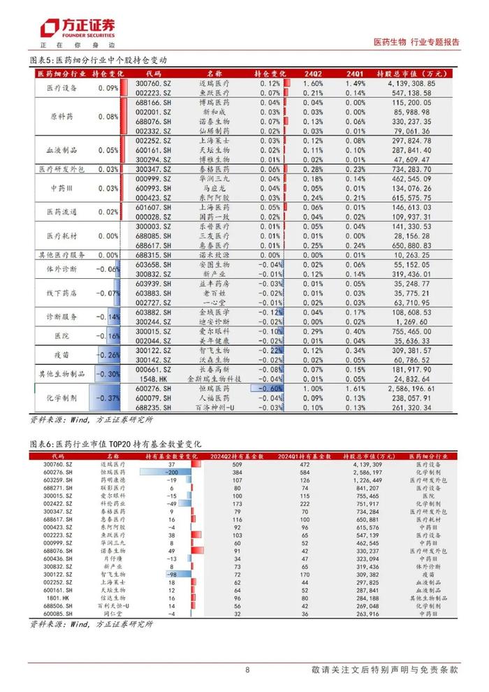 【方正医药】基金中报分析：2024Q2重仓配置向器械倾斜，宽基医药持仓降至历史新低