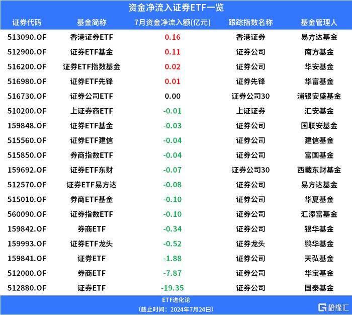 证券ETF基金、证券ETF、券商ETF上涨，主动权益基金二季度减持券商股