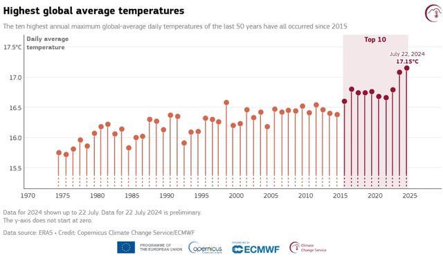 破纪录！7月21日成全球有记录来最热一天！接下来……