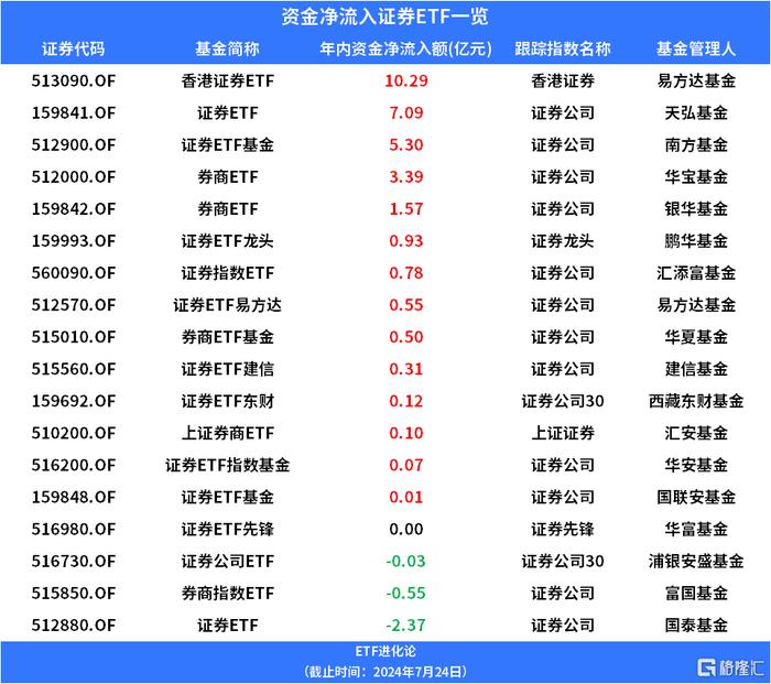 证券ETF基金、证券ETF、券商ETF上涨，主动权益基金二季度减持券商股