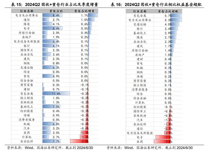 公募基金2024年二季报全景解析【国海金工·李杨团队】