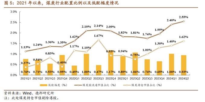 【德邦能源有色】煤炭行业基金持仓分析：2024Q2 持股数量、市值皆提升，低配幅度收窄