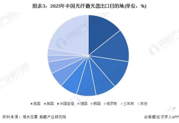 2024年中国光纤激光器行业出口市场发展分析 光纤激光器出口规模下降，出口均价略有提高【组图】