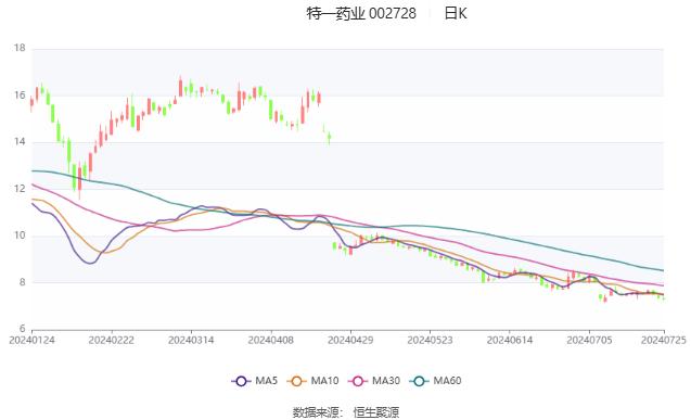 特一药业：2024年上半年净利润268.94万元 同比下降98.23%