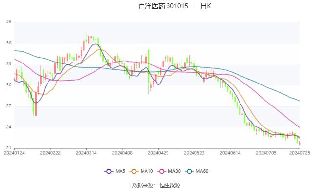 百洋医药：预计2024年上半年净利同比增长19%-24%