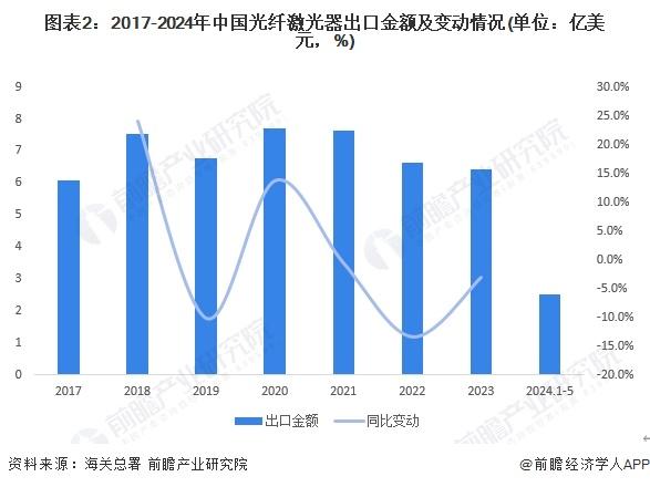 2024年中国光纤激光器行业出口市场发展分析 光纤激光器出口规模下降，出口均价略有提高【组图】