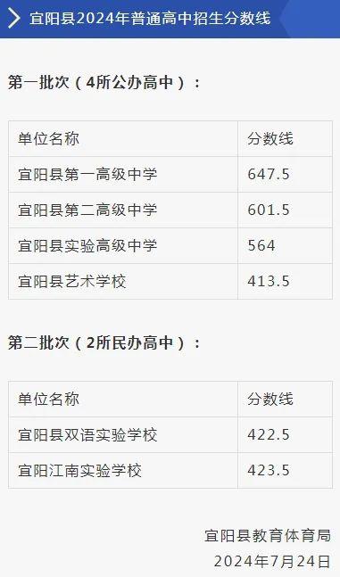 中招录取分数线公布！涉及孟津、新安、伊川、洛宁、汝阳、宜阳、嵩县…