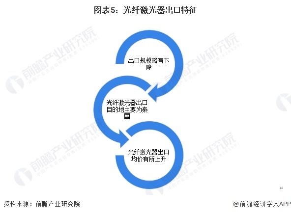 2024年中国光纤激光器行业出口市场发展分析 光纤激光器出口规模下降，出口均价略有提高【组图】