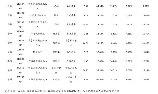 公募基金2024年二季报全景解析【国海金工·李杨团队】