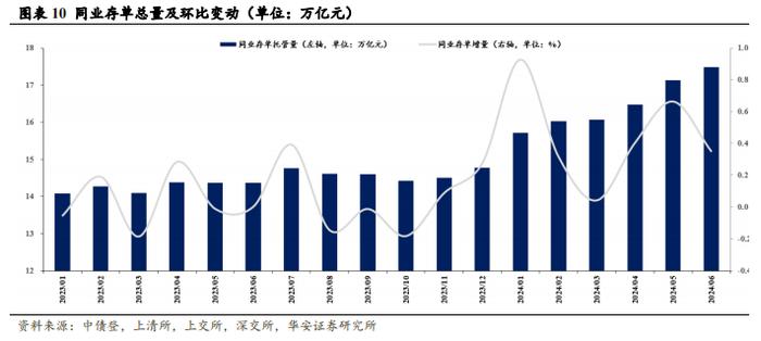 【华安证券·债券研究】点评报告：6月商业银行配债增速明显放缓——6月交易所及银行间托管数据点评