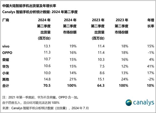 国内二季度手机出货最新排名：vivo重回榜首 苹果第六