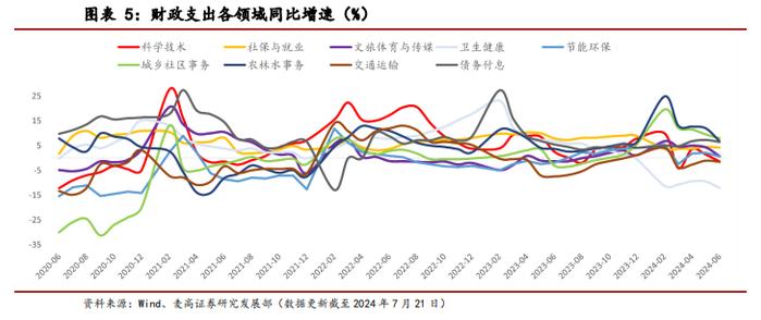 财政支出力度放缓，土地出让拖累延续——2024年6月财政数据点评