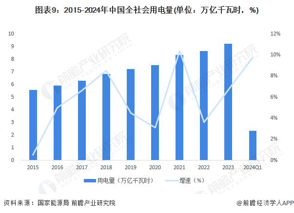 预见2024：《2024年中国电力行业全景图谱》(附市场现状、竞争格局和发展趋势等)