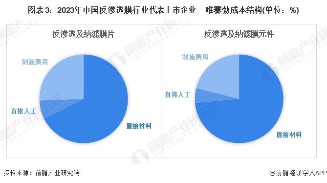 2024年中国反渗透膜上游产业布局影响分析 原材料领域仍需进行技术突破【组图】