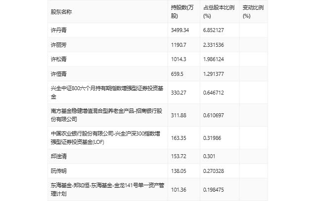 特一药业：2024年上半年净利润268.94万元 同比下降98.23%