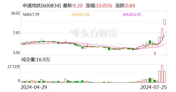 铁路运输板块盘初走高 申通地铁、富临运业触及涨停