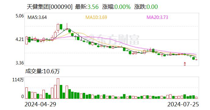 天健集团：公司目前经营正常