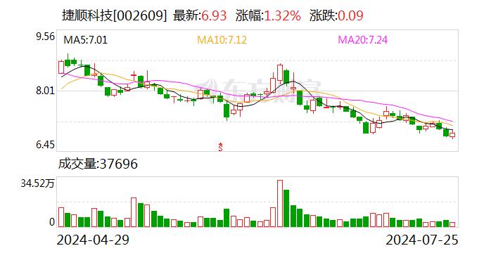 捷顺科技：7月25日回购股份42.9万股