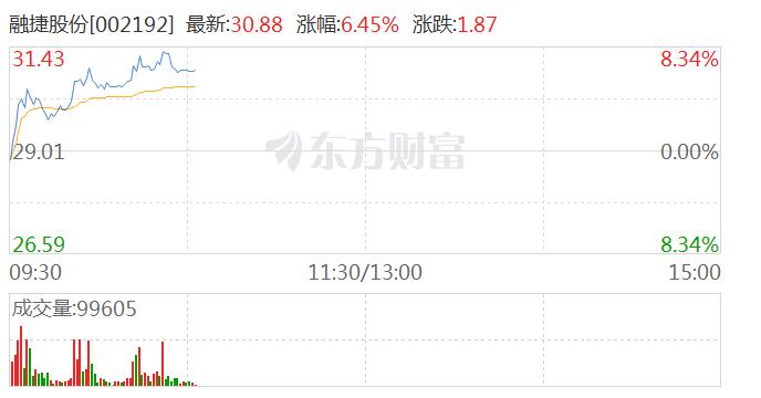 锂矿板块拉升 融捷股份涨超6%