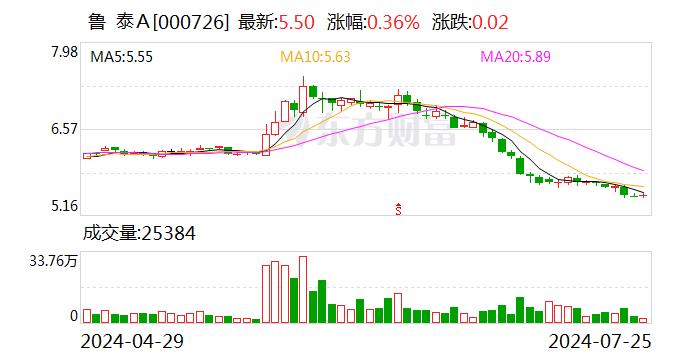 鲁 泰Ａ：公司二季度产能利用率有所恢复