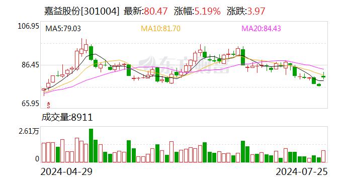 国投证券给予嘉益股份买入评级，24Q2业绩亮眼，订单饱满延续