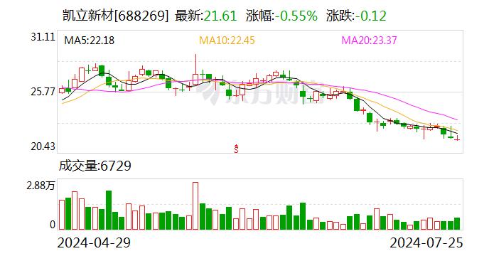 凯立新材：公司在氢能领域布局的在研项目涉及制氢、储氢和氢能应用