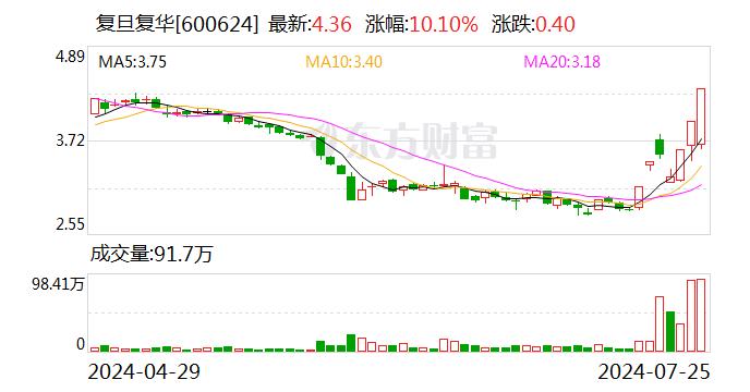 复旦复华：公司不存在应披露而未披露的重大信息